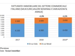 Mercato immobiliare commerciale 2018. Prosegue trend di crescita soprattutto in Italia