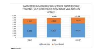 Mercato immobiliare commerciale 2018. Prosegue trend di crescita soprattutto in Italia