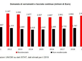 Rapporto UNICMI 2018-2019: mercato serramenti in crescita; diminuiscono importazioni PVC