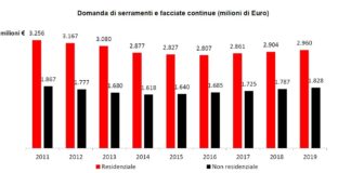 Rapporto UNICMI 2018-2019: mercato serramenti in crescita; diminuiscono importazioni PVC