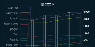 Prosegue crescita export della meccanica italiana: raggiunti i 28 miliardi nel 2018 . USA 1° mercato