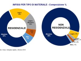 Materiale infissi. Secondo ANCE nelle nuove costruzioni residenziali (e non)“domina” l’alluminio