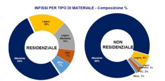 Materiale infissi. Secondo ANCE nelle nuove costruzioni residenziali (e non)“domina” l’alluminio