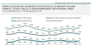 Il 12% di italiani propensi a sostituire, a breve, i serramenti. Spesa indicata: 2.972 Euro