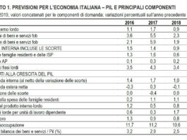 ISTAT rivede al ribasso le prospettive dell’economia italiana per l’anno in corso