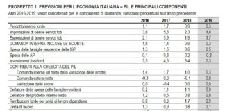ISTAT rivede al ribasso le prospettive dell’economia italiana per l’anno in corso