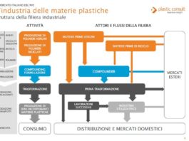 650.000 le tonnellate di PVC trasformate in Italia nel 2018. Focus trend profili finestre