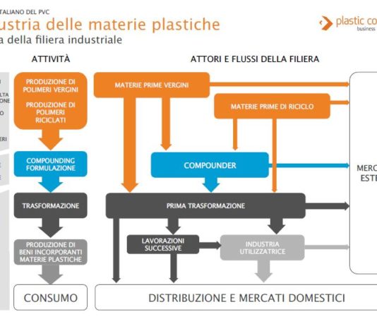 650.000 le tonnellate di PVC trasformate in Italia nel 2018. Focus trend profili finestre