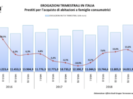 Mutui immobiliari, erogazioni in crescita del 4,2% nel 1° trimestre