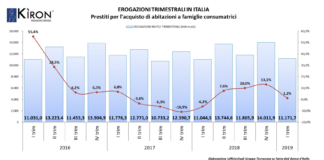 Mutui immobiliari, erogazioni in crescita del 4,2%  nel 1° trimestre