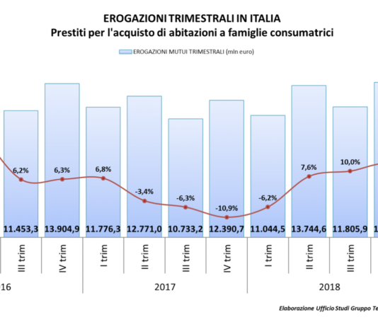 Mutui immobiliari, erogazioni in crescita del 4,2% nel 1° trimestre