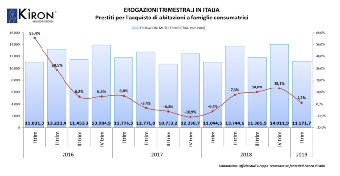 Andamento erogazione mutui trimestrali italia