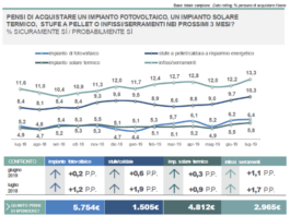 Sostituzione serramenti. Sale ad oltre il 13% il numero di italiani che lo indica