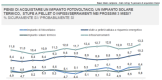 Sostituzione serramenti.  Sale ad oltre il 13%  il numero di italiani che lo indica