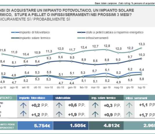Sostituzione serramenti. Sale ad oltre il 13% il numero di italiani che lo indica