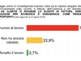 Sconto Ecobonus frena costruzioni. Superammortamento spinge macchinari