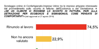 Sconto Ecobonus frena costruzioni. Superammortamento spinge macchinari