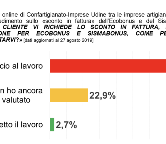 Sconto Ecobonus frena costruzioni. Superammortamento spinge macchinari