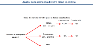 Prosegue ripresa mercato vetro piano. Edilizia assorbe il 65% delle vendite
