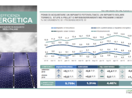 Intenzioni di acquisto serramenti nei prossimi mesi restano alte