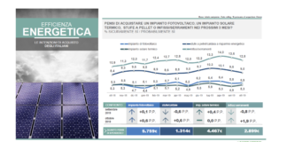 Intenzioni di acquisto serramenti nei prossimi mesi restano alte