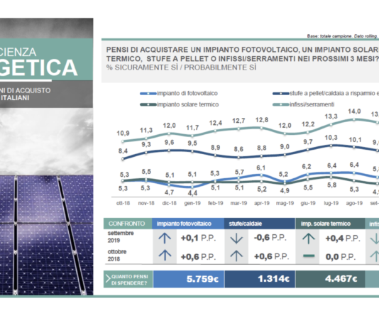 Intenzioni di acquisto serramenti nei prossimi mesi restano alte