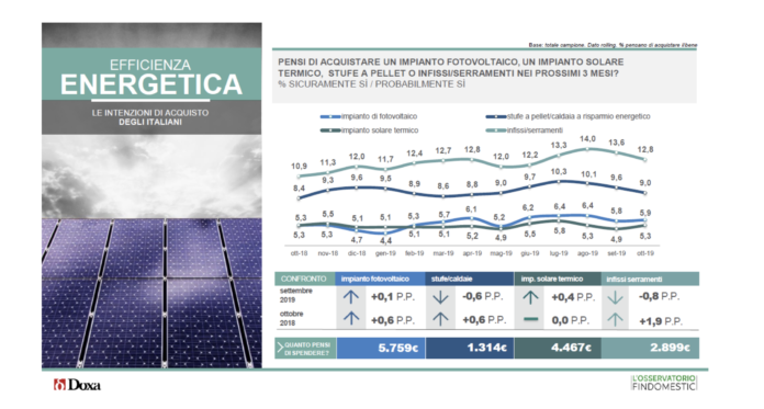 efficenza energetica novembre doxa