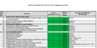 Riapertura attività produttive. Bozza rischiosità definita dalla task force