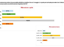 Produttori serramenti metallici e facciate: crollano gli ordinativi (oltre il 75%)