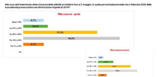 Produttori serramenti metallici e facciate: crollano gli ordinativi (oltre il 75%)