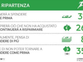 Italiani più preoccupati per l’economia che per la salute
