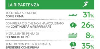 Italiani più preoccupati per l’economia che per la salute