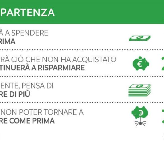 Italiani più preoccupati per l’economia che per la salute