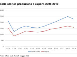 Macchine e tecnologie lavorazione legno. Mercato già in flessione