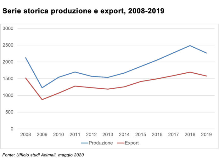 Grafico 2019 IT
