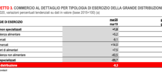 Crolla mercato dettaglio rivendita specializzata: – 55% a marzo