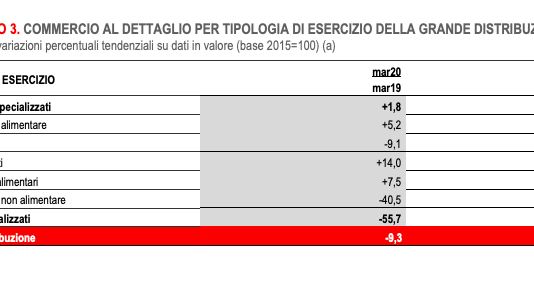 Crolla mercato dettaglio rivendita specializzata: – 55% a marzo