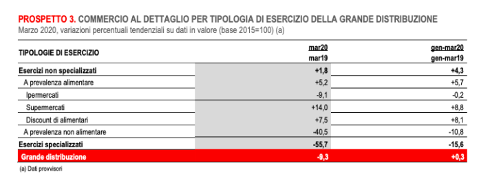 Istat Marzo