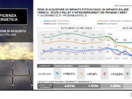Super bonus 110% spinge fotovoltaico; ultimi i serramenti