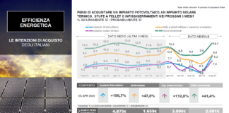 Super bonus 110% spinge fotovoltaico; ultimi i serramenti