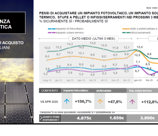 Super bonus 110% spinge fotovoltaico; ultimi i serramenti