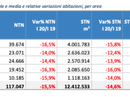 Immobiliare residenziale. Calo superiore al 15% delle transazioni nel 1 trimestre