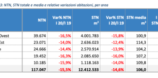 Immobiliare residenziale. Calo superiore al 15% delle transazioni nel 1 trimestre