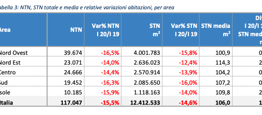 Immobiliare residenziale. Calo superiore al 15% delle transazioni nel 1 trimestre