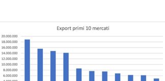 Andamento tecnologie lavorazione legno: precipitano ordinativi