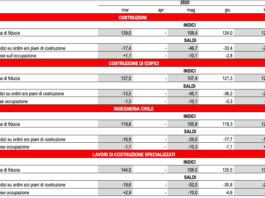 Costruzioni: indice fiducia imprese torna ad essere elevato