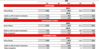 Costruzioni: indice fiducia imprese torna ad essere elevato