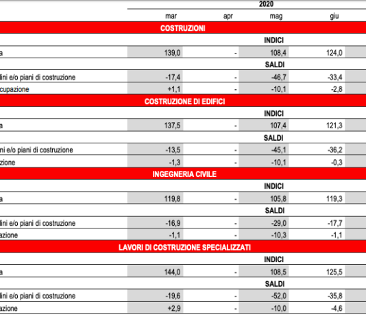 Costruzioni: indice fiducia imprese torna ad essere elevato