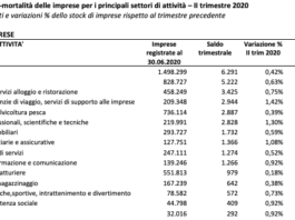 Costruzioni, cresce significativamente la voglia di fare impresa