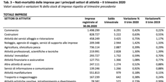 Costruzioni, cresce significativamente la voglia di fare impresa